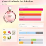 CHANCE EAU TENDRE